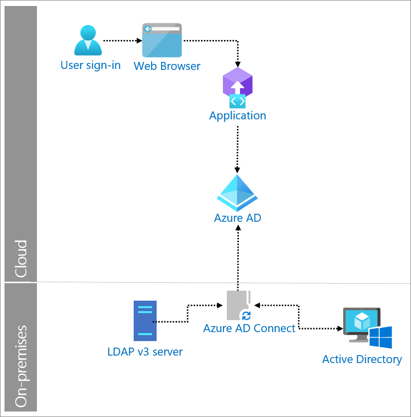  [OS] LDAP과 Active Directory란?
