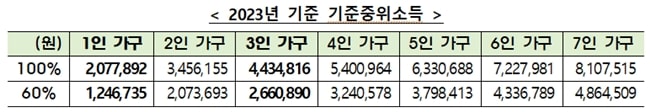 청년월세-특별지원-2023년-중위소득기준