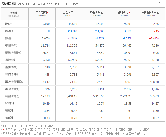 코리안리_동종업비교자료