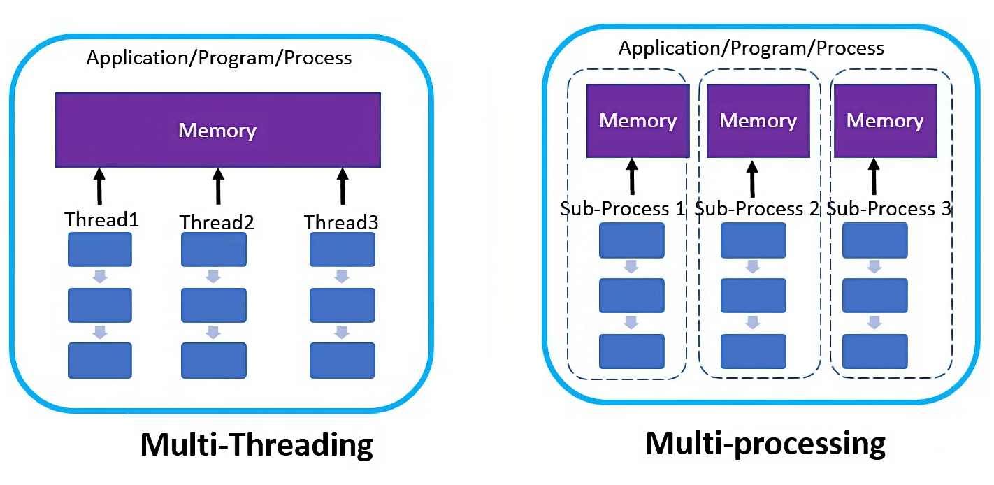 Multi-Process-Multi-Thread