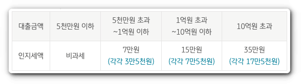 부대비용 금액