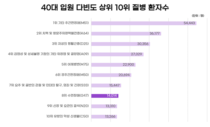  잠을 많이 자도 다음날 피곤하다면?