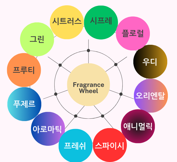  나의 향수 취향 알아보기, 향기 Note 분류 - 1