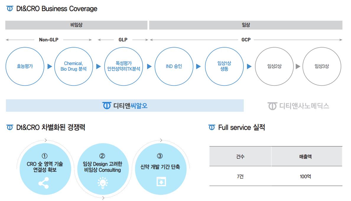 국내 유일 Full Service CRO