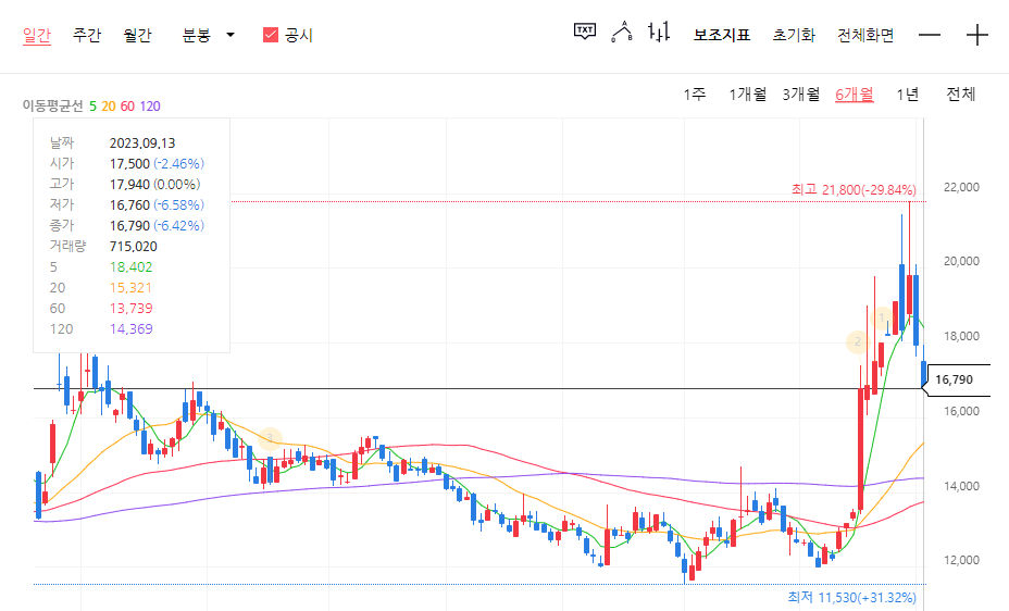 2023년 9월 13일 기준 주식차트