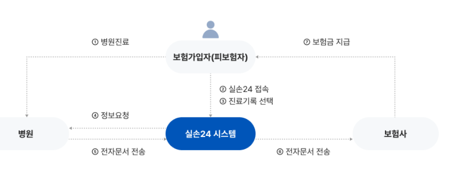 실손보험 청구 전산화 신청 및 이용방법 제출서류 청구기간