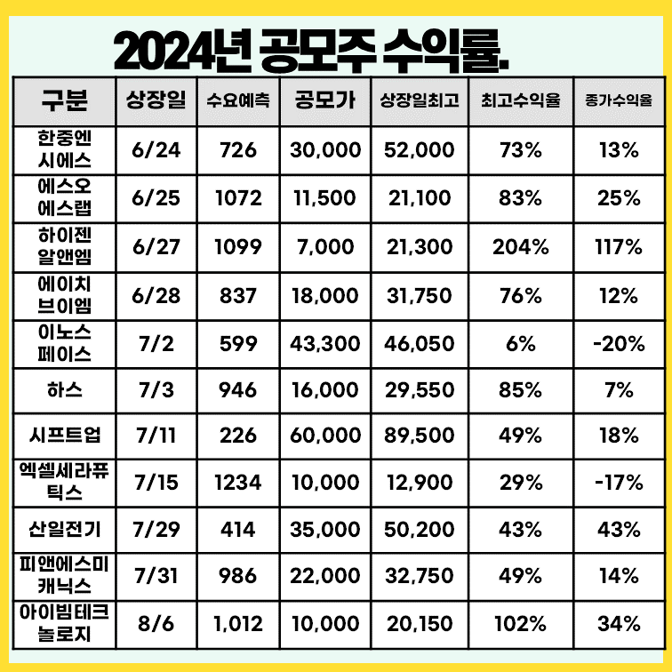 공모주-상장일-수익률