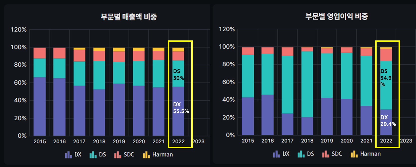 삼성전자 사업 부문별 매출액과 영업이익 비중