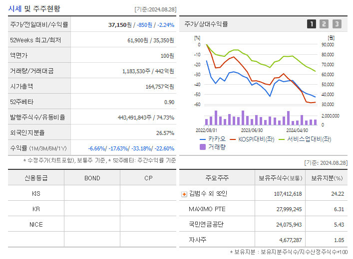 카카오 주가 전망 목표주가