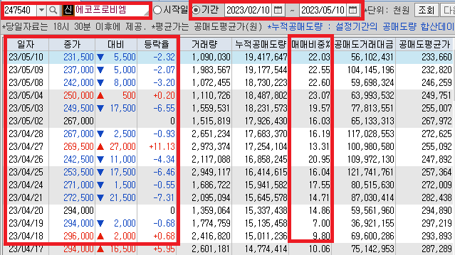 기간별 공매도 순위