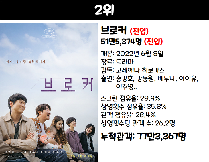 범죄도시 2브로커 등 2022년 6월 둘째 주 한국 주말 박스오피스 개봉 영화 순위 16
