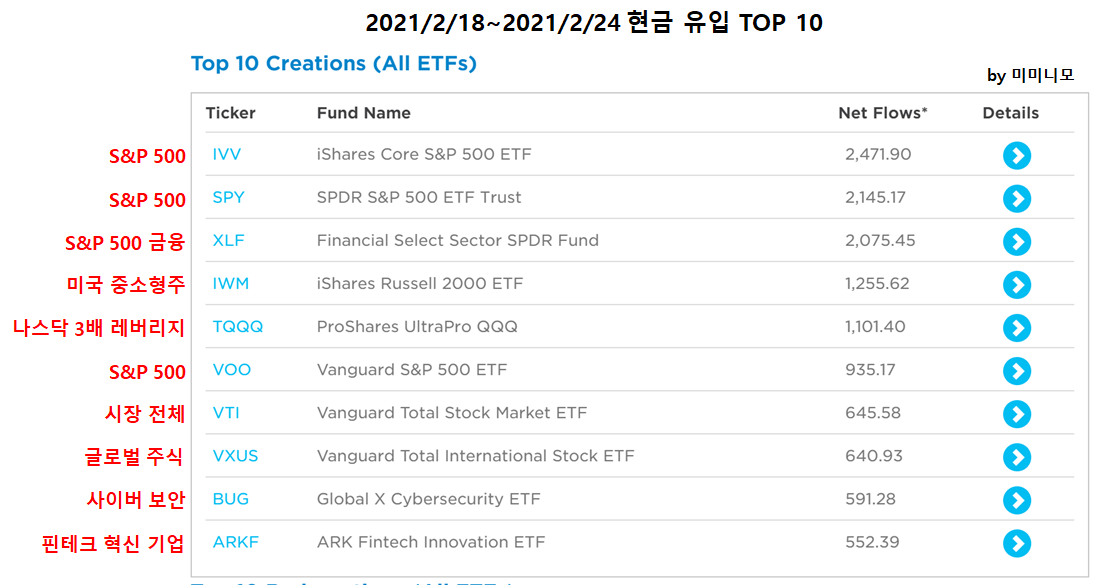  [ETF로 알아보는 미국 증시 흐름]2021년 2월 18일~2021년 2월24일 / 2월 4주 미국 증시 흐름 - 현금 유입 TOP 10, 현금 유출 TOP 10