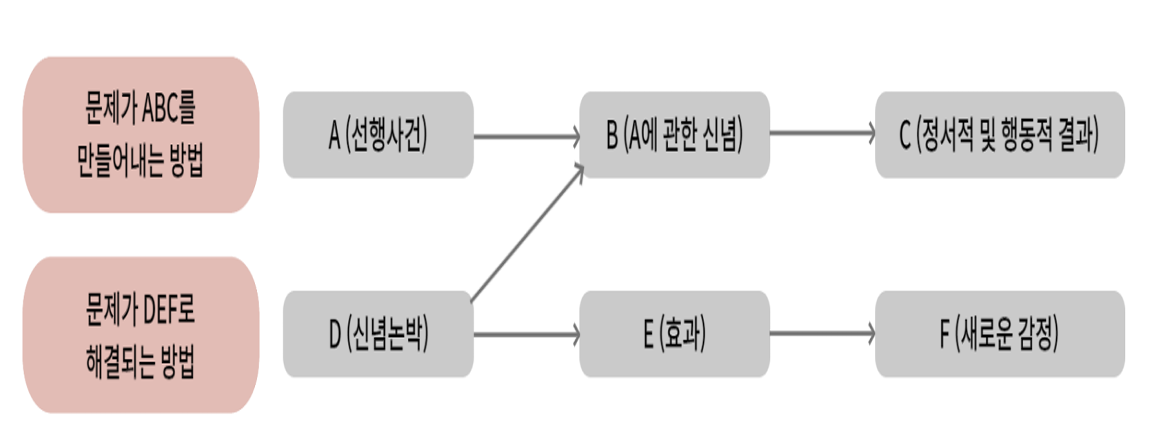 인지행동치료(CBT): 심리 문제 해결을 위한 효과적인 접근법