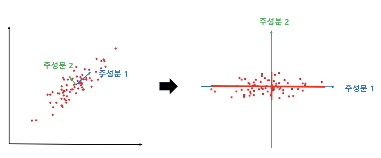  [차원 축소] 주성분 분석 (PCA, Principal Component Analysis)