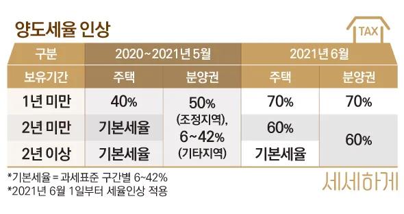 주택 양도소득세율