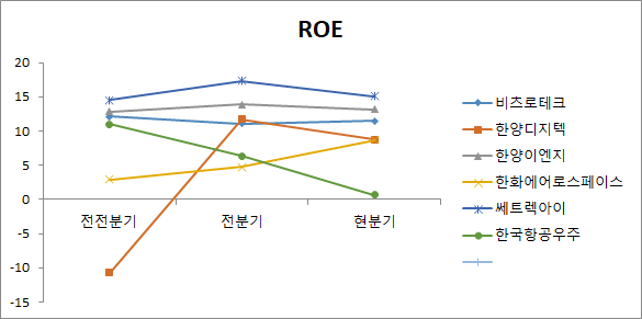 항공우주 관련주 6종목 ROE 비교 분석