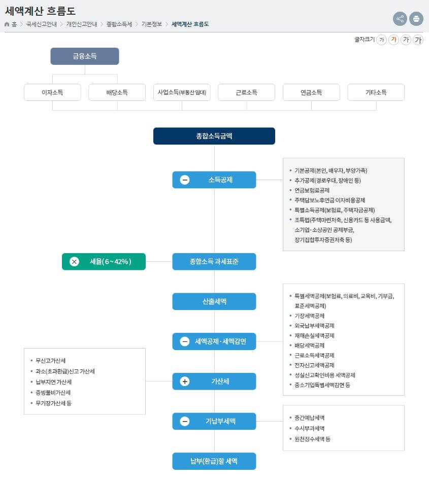종합소득세 신고