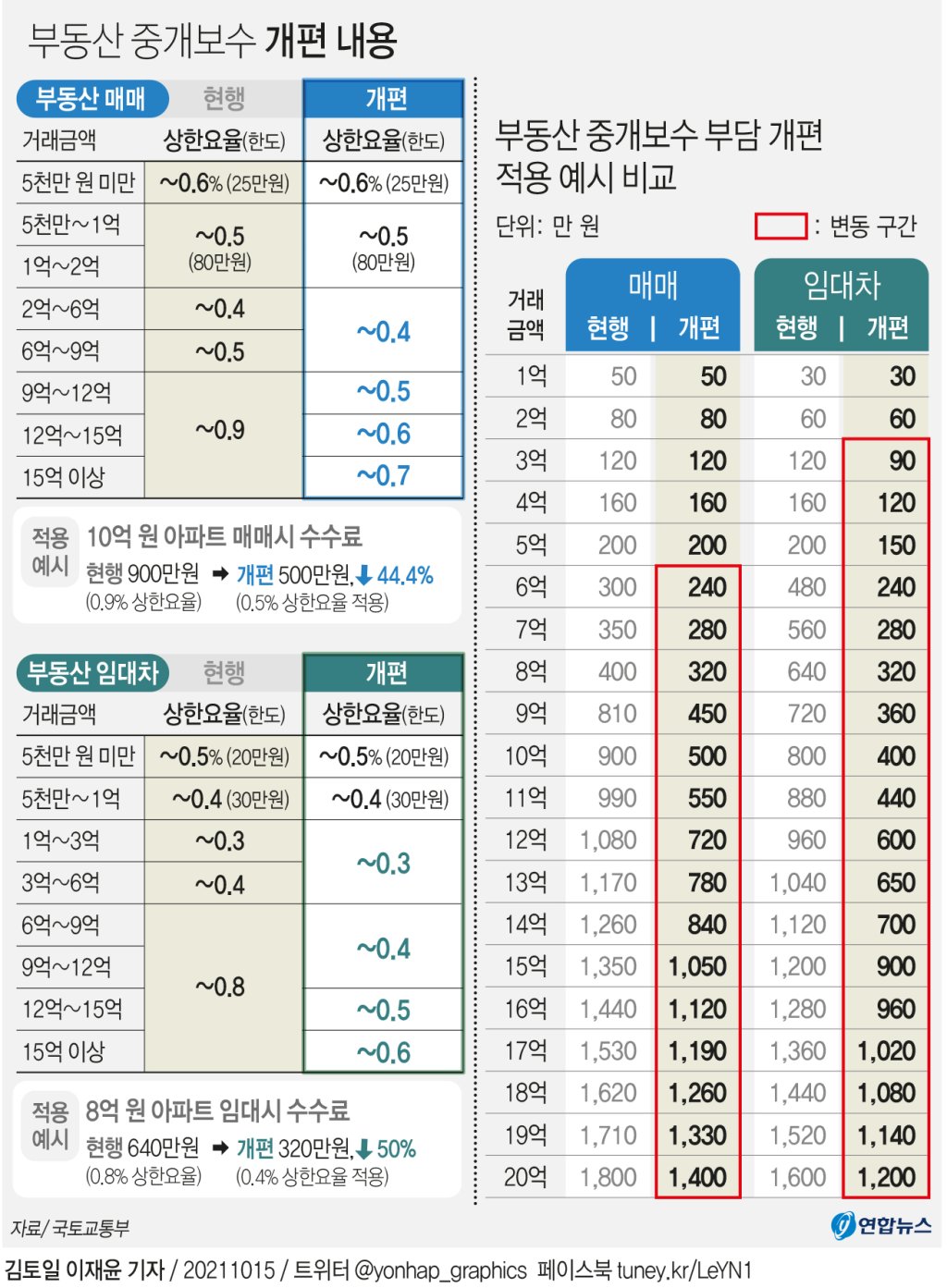  부동산 중개수수료 인하! 모르면 손해이니 꼭 확인하고 부동산 가세요!
