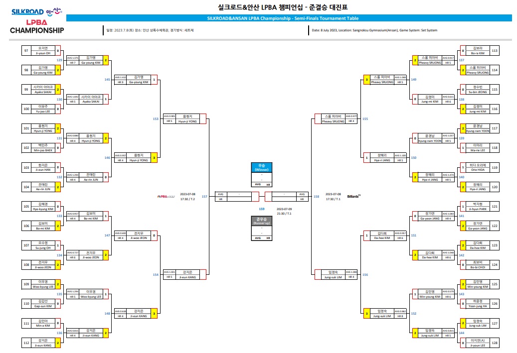 실크로드 안산 LPBA 챔피언십 4강 대진표