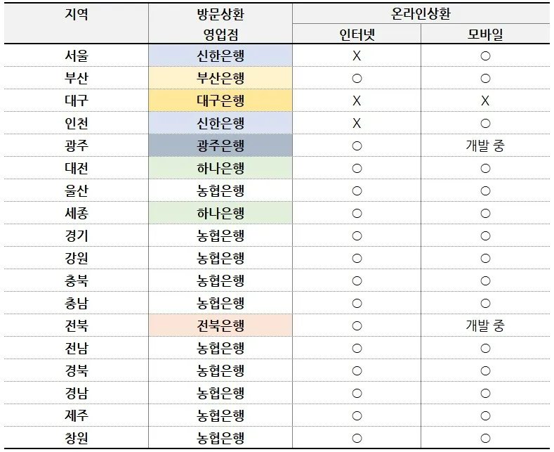 자동차채권 환급금 조회