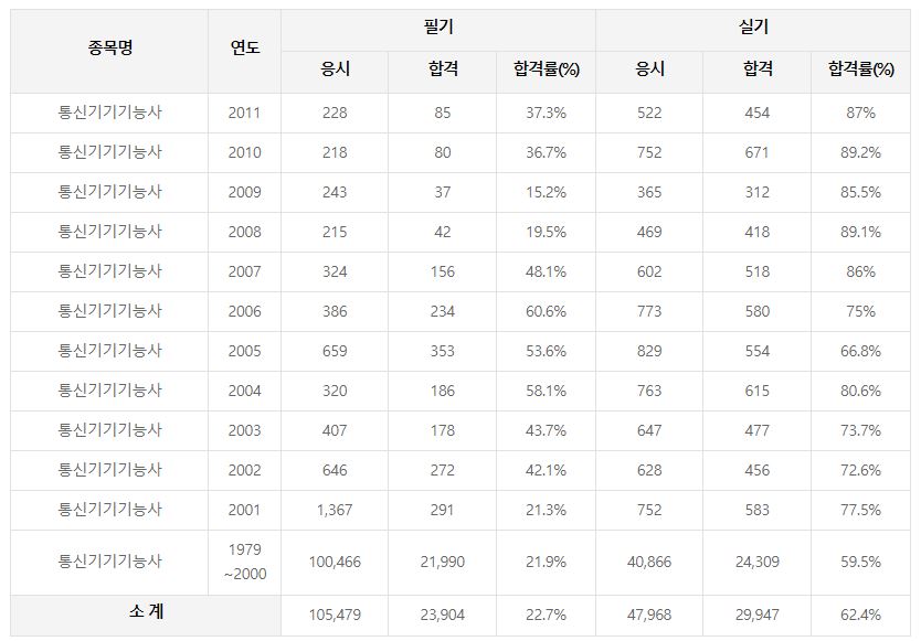통신기기기능사 합격률