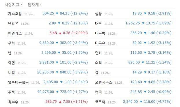 코로나 오미크론 변이 원자재 가격