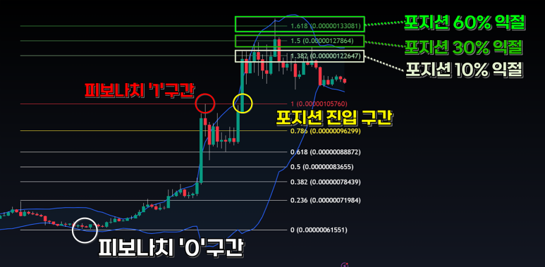 PEPEUSDT / 4시간봉