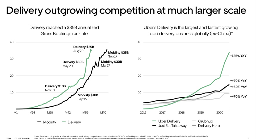 Uber technologies,Inc.Q3 2020 Earnings 우버이츠의 성장세