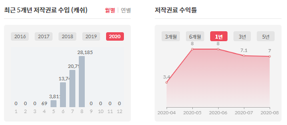 뮤직카우 음악 저작권 투자 리뷰 및 저작권료 수익(6월) 9