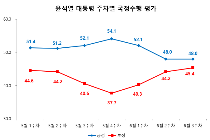 윤석열 대통령 주차별 국정수행 평가 (출처-리얼미터)