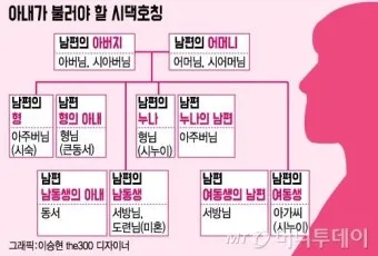 처남 촌수 처남 부인 와이프 호칭 예절_16