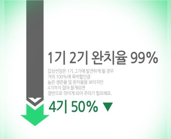 갑상선암생존율