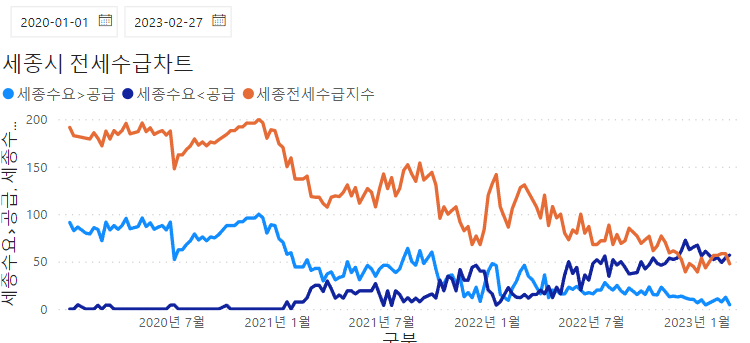 세종-전세 수급차트