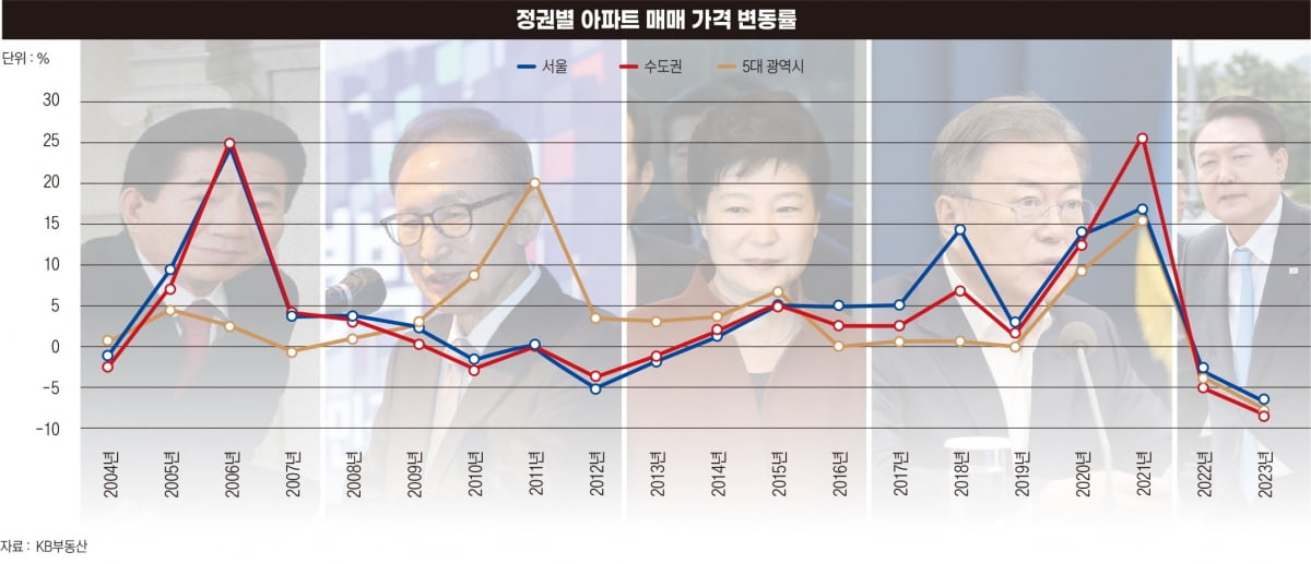 정권별 아파트 매매 가격 변동률