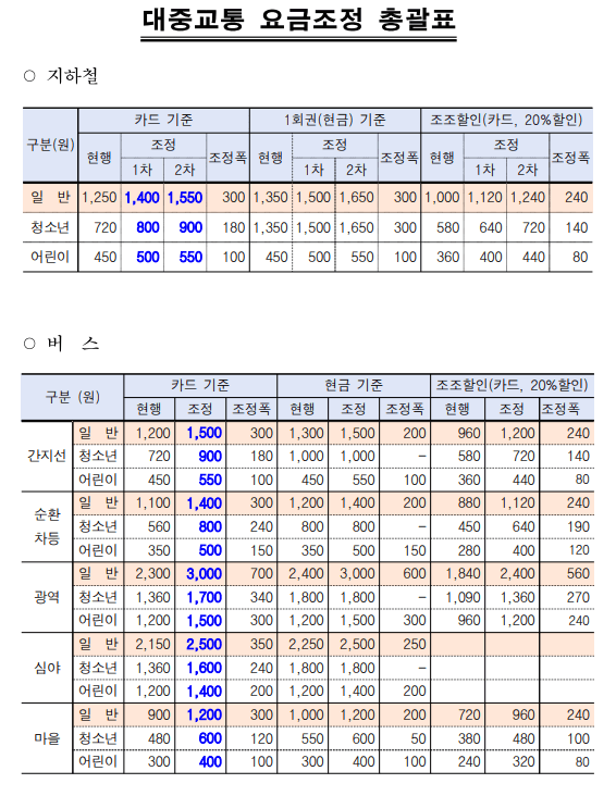 대중교통 요즘조정