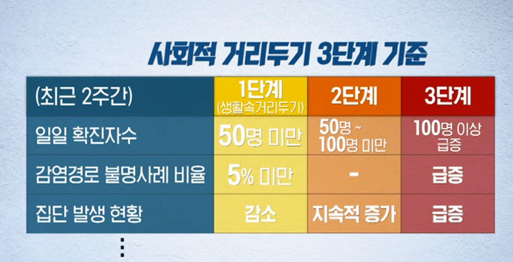  사회적 거리두기 단계