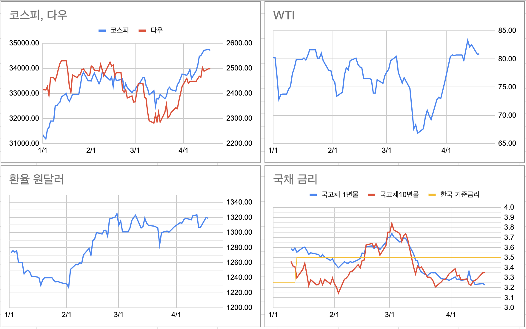 (경제일지) 2023.04.19 / 혼돈의 시장 / 여전히 인플레이션 1