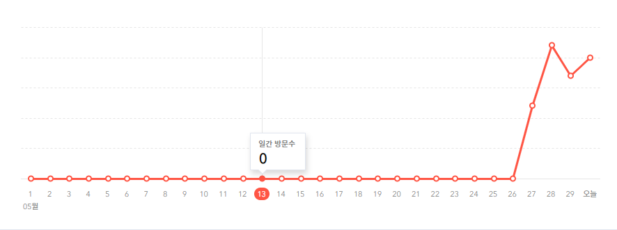  티스토리 키우기 4일차..