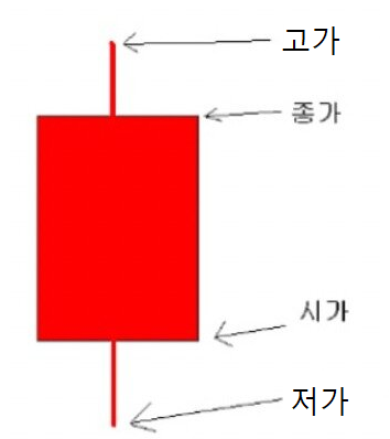  주식, 기본 용어설명, 코스닥, 코스피, 양봉, 음봉, 주봉, 월봉, DART, 재무제표, PER, BPS, PBR, ROE, 유보율, 부채비율의 의미와 뜻