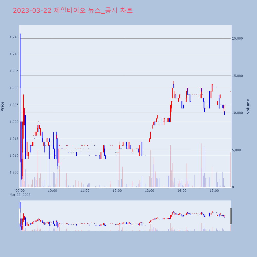 제일바이오_뉴스공시차트