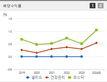 셀리드 배당수익률 (0909)