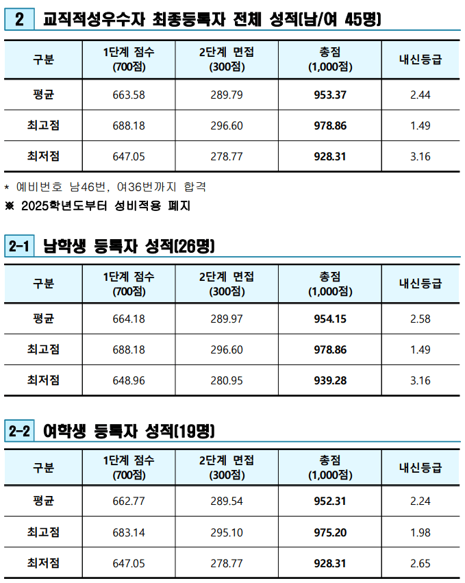 2024-광주교대-수시-입시결과-입학처-2