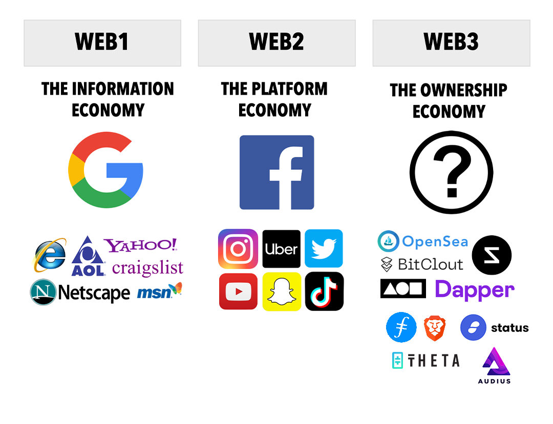 블록체인 기술 Web3는 무엇인가?