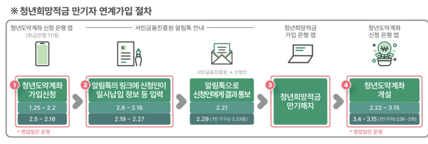 청년희망적금 만기