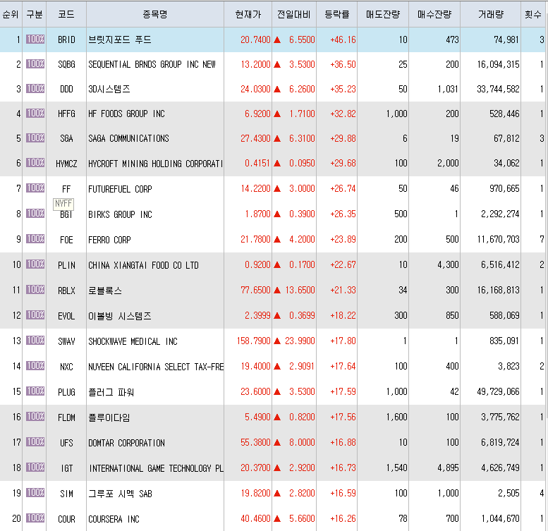  5월11일 미국주식 상승률 상위 종목 TOP 300