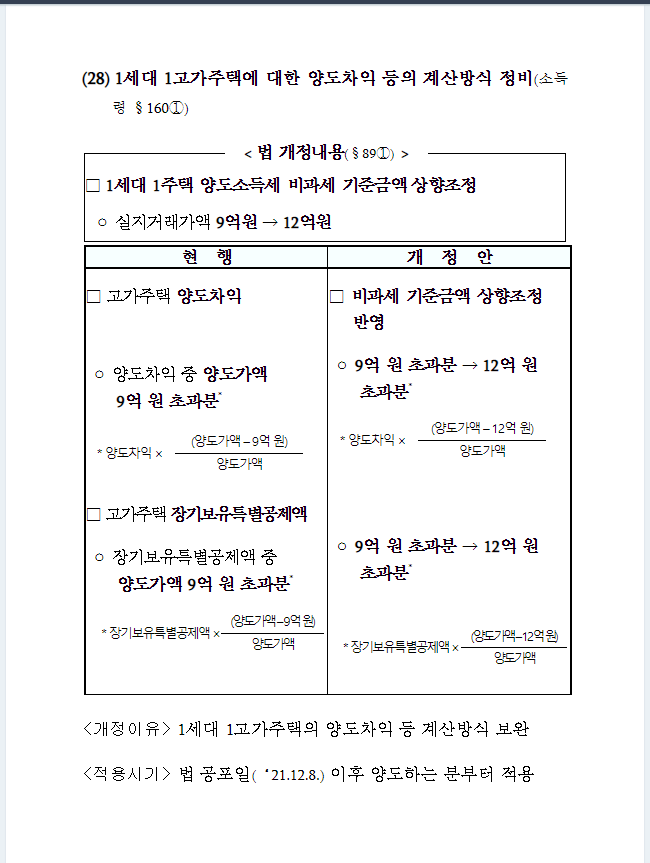 양도소득세 비과세 기준금액 상향