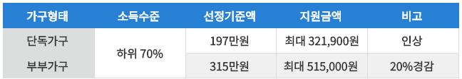 2023년 기초노령연금 소득인정액과 지급금액