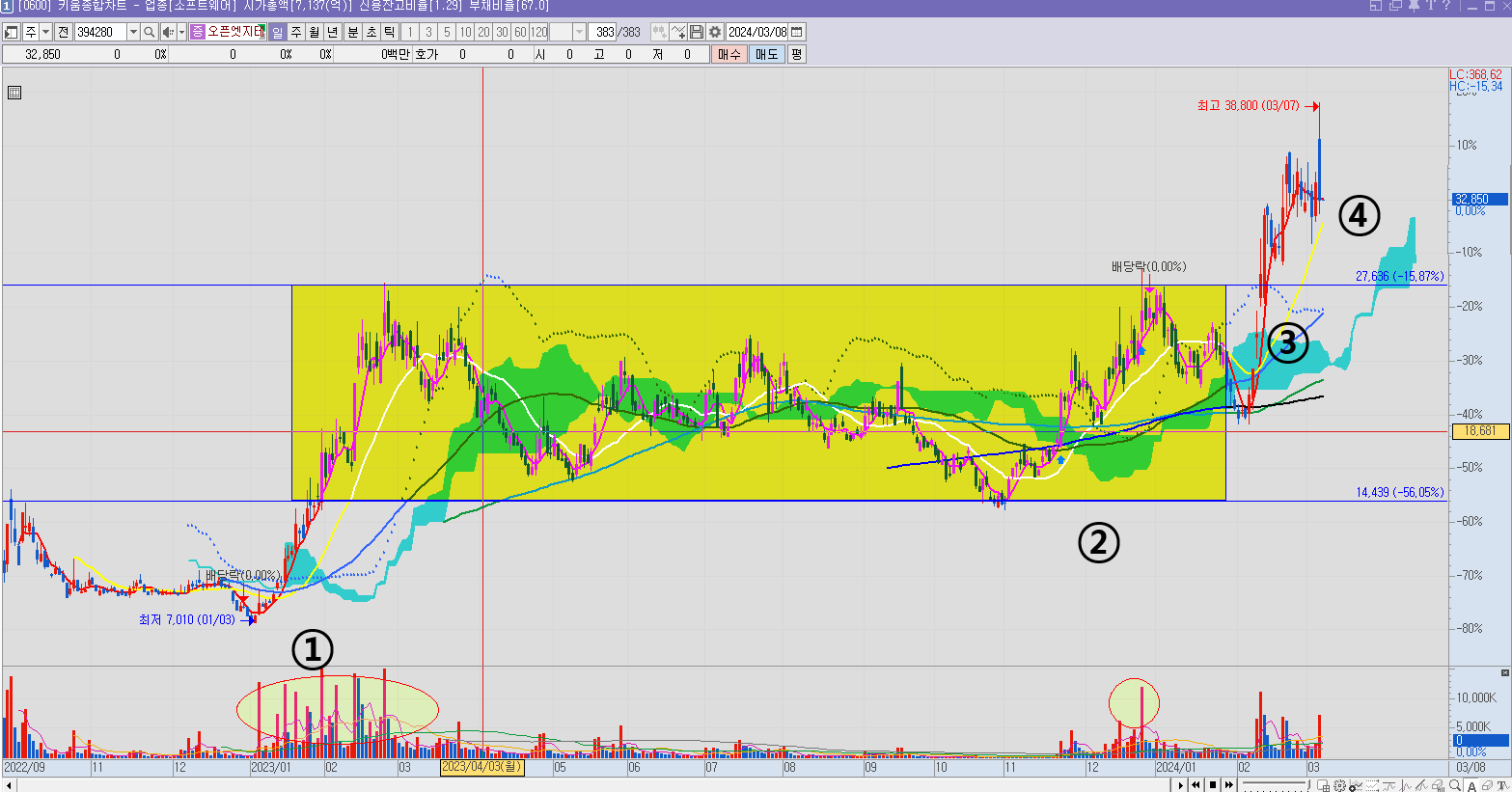 오픈엣지테크놀로지 주가 차트