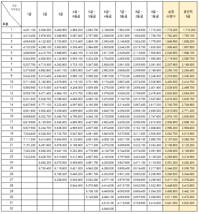  2023년 공무원 봉급표 총정리