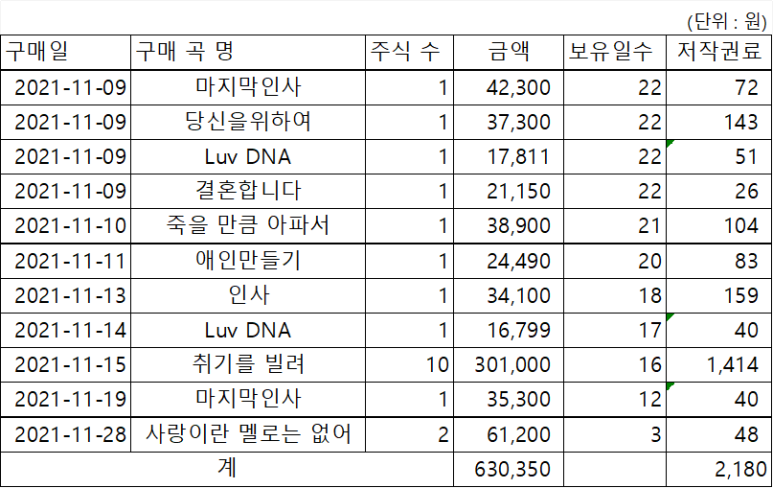 저작권료 계산 [21년 11월 결산] 부업, 투자 1